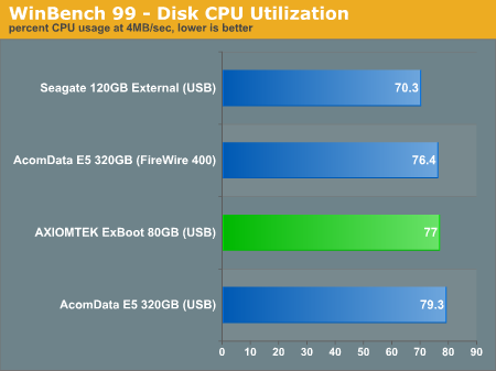 WinBench 99 - Disk CPU Utilization